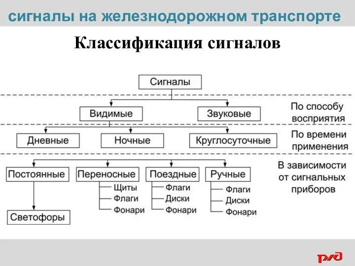 Классификация сигналов сигналы на железнодорожном транспорте