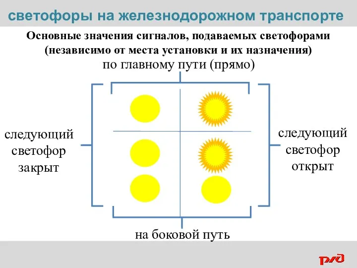 Основные значения сигналов, подаваемых светофорами (независимо от места установки и