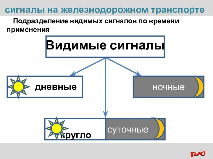 Подразделение видимых сигналов по времени применения Видимые сигналы дневные кругло ночные суточные сигналы на железнодорожном транспорте