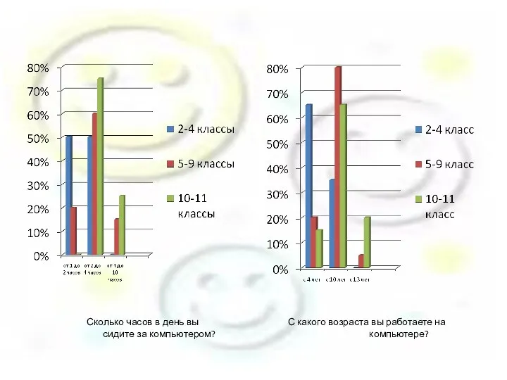 Сколько часов в день вы С какого возраста вы работаете на сидите за компьютером? компьютере?