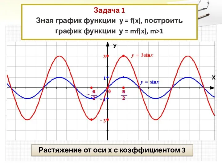 Задача 1 Зная график функции у = f(x), построить график