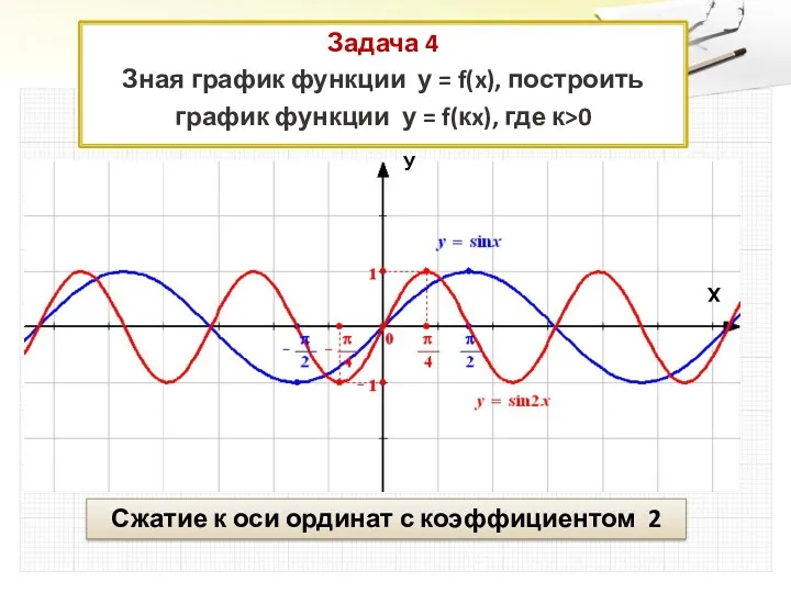Задача 4 Зная график функции у = f(x), построить график