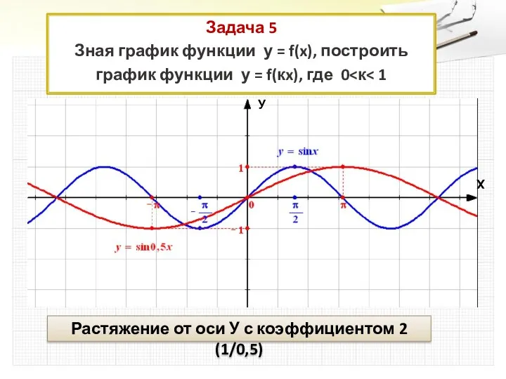 Задача 5 Зная график функции у = f(x), построить график
