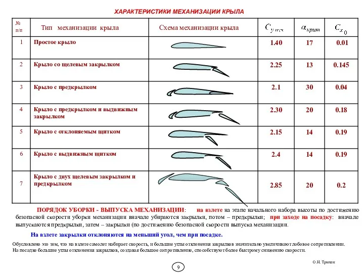 ХАРАКТЕРИСТИКИ МЕХАНИЗАЦИИ КРЫЛА ПОРЯДОК УБОРКИ - ВЫПУСКА МЕХАНИЗАЦИИ: на взлете