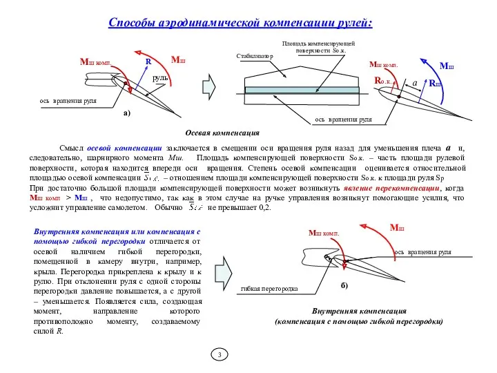 Способы аэродинамической компенсации рулей: Осевая компенсация Смысл осевой компенсации заключается