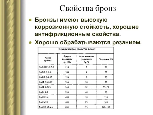 Свойства бронз Бронзы имеют высокую коррозионную стойкость, хорошие антифрикционные свойства. Хорошо обрабатываются резанием.