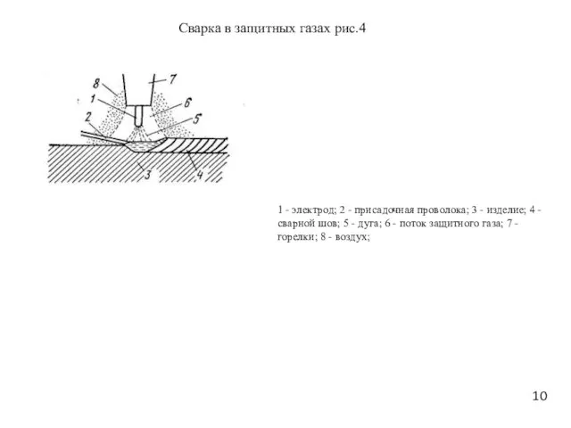 1 - электрод; 2 - присадочная проволока; 3 - изделие; 4 - сварной