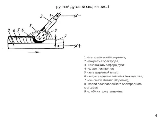 1 - металлический стержень; 2 - покрытие электрода; 3 - газовая атмосфера дуги;