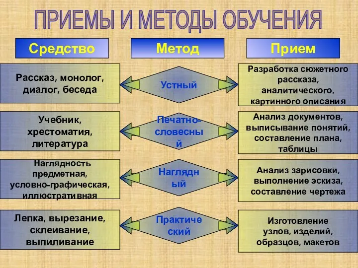 Устный ПРИЕМЫ И МЕТОДЫ ОБУЧЕНИЯ Средство Метод Прием Печатно- словесный Наглядный Практический Рассказ,