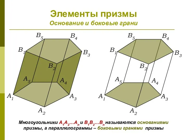 Элементы призмы Основание и боковые грани Многоугольники A1A2…An и B1B2…Bn называются основаниями призмы,