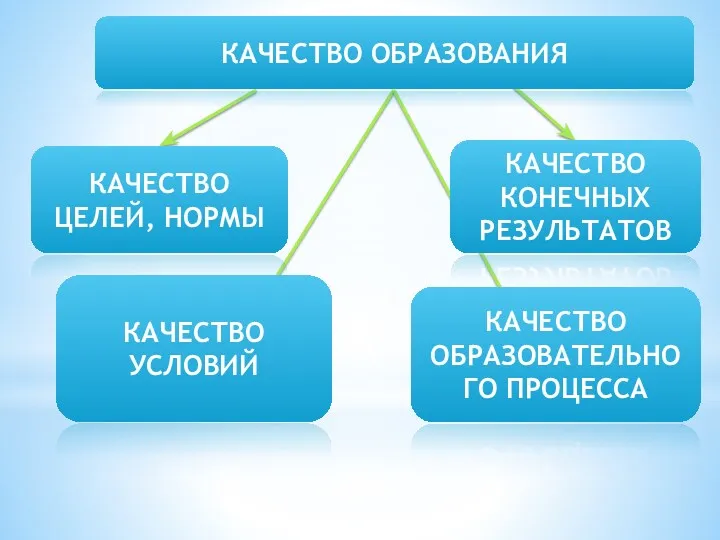 КАЧЕСТВО ОБРАЗОВАНИЯ КАЧЕСТВО ОБРАЗОВАТЕЛЬНОГО ПРОЦЕССА КАЧЕСТВО КОНЕЧНЫХ РЕЗУЛЬТАТОВ КАЧЕСТВО УСЛОВИЙ КАЧЕСТВО ЦЕЛЕЙ, НОРМЫ