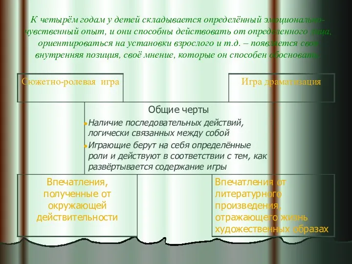 К четырём годам у детей складывается определённый эмоционально-чувственный опыт, и они способны действовать