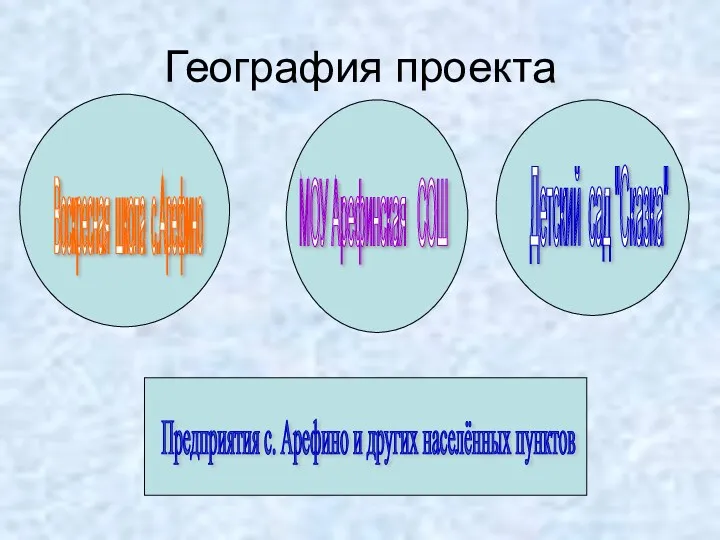 География проекта Воскресная школа с.Арефино МОУ Арефинская СОШ Детский сад