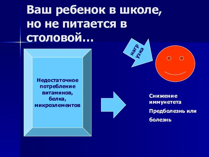 Недостаточное потребление витаминов, белка, микроэлементов Снижение иммунетета Предболезнь или болезнь