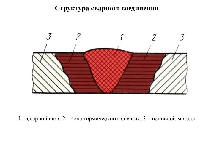 Структура сварного соединения 1 – сварной шов, 2 – зона термического влияния, 3 – основной металл