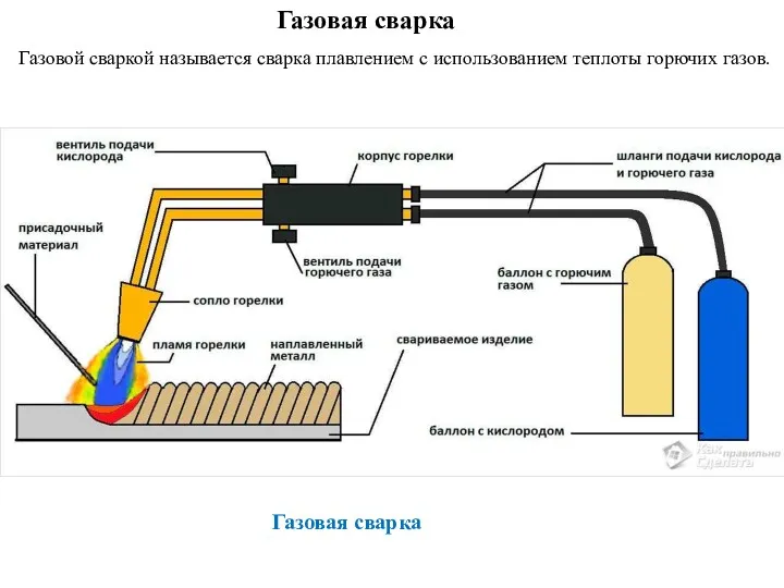 Газовая сварка Газовой сваркой называется сварка плавлением с использованием теплоты горючих газов. Газовая сварка