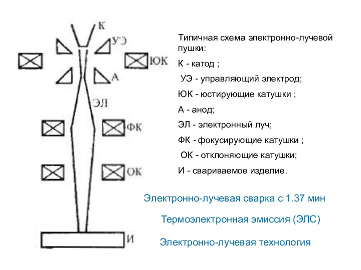 Типичнaя схема электронно-лучевой пушки: К - катод ; УЭ -