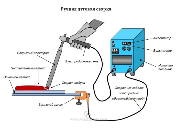 Ручная дуговая сварка