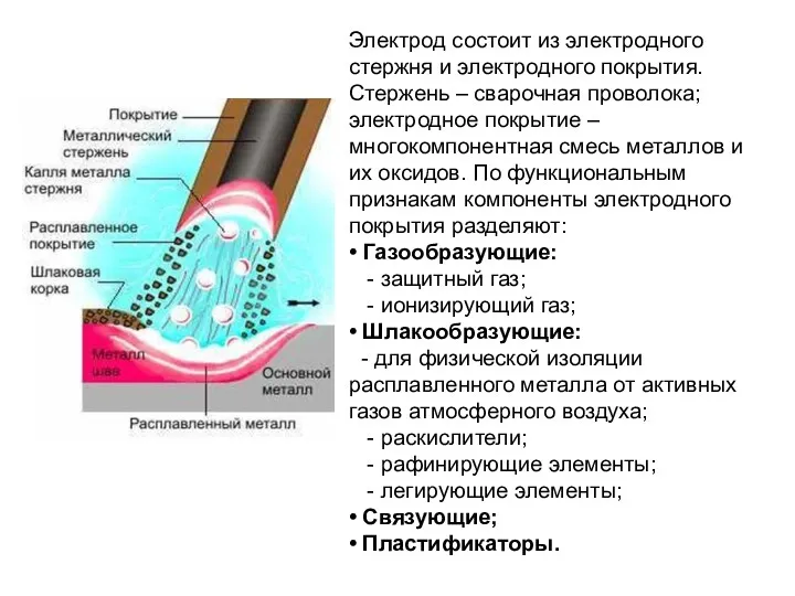 Электрод состоит из электродного стержня и электродного покрытия. Стержень –