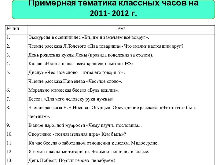 Примерная тематика классных часов на 2011- 2012 г.