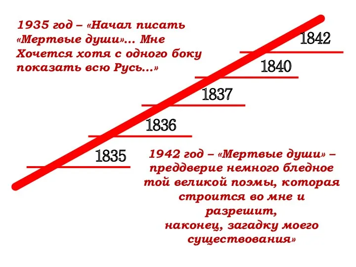 1835 1836 1837 1840 1842 1935 год – «Начал писать