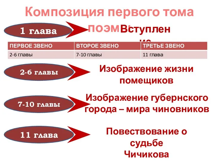 Композиция первого тома поэмы 1 глава 2-6 главы 7-10 главы 11 глава Вступление