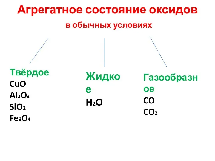 Агрегатное состояние оксидов в обычных условиях Твёрдое CuO Al2O3 SiO2 Fe3O4 Жидкое H2O Газообразное CO CO2