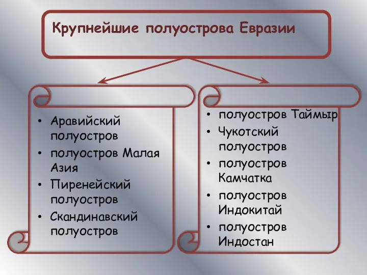 Аравийский полуостров полуостров Малая Азия Пиренейский полуостров Скандинавский полуостров полуостров