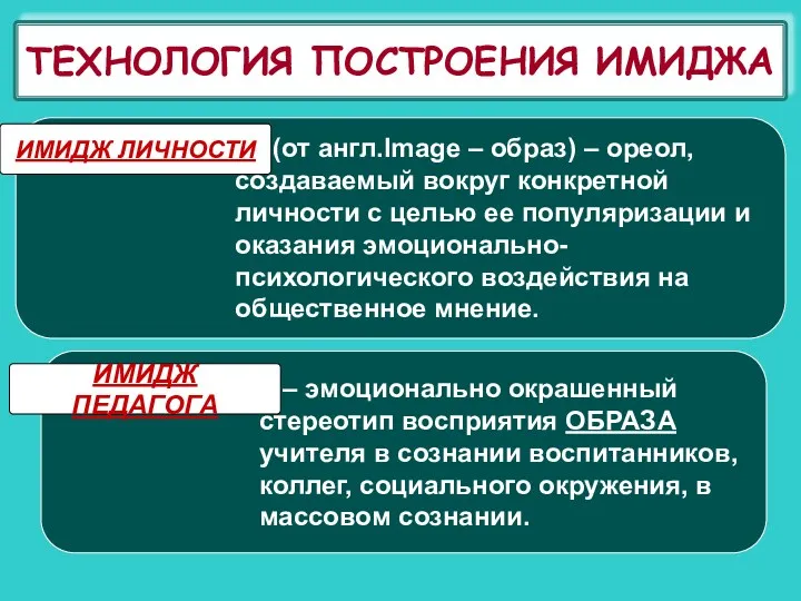 ТЕХНОЛОГИЯ ПОСТРОЕНИЯ ИМИДЖА Имидж личности (от англ.Image – образ) – ореол, создаваемый вокруг