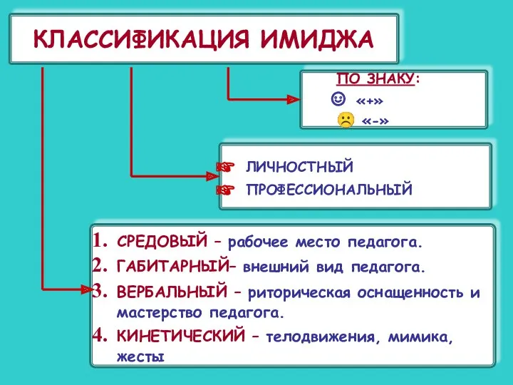 КЛАССИФИКАЦИЯ ИМИДЖА ПО ЗНАКУ: «+» ☹ «-» ЛИЧНОСТНЫЙ ПРОФЕССИОНАЛЬНЫЙ СРЕДОВЫЙ – рабочее место