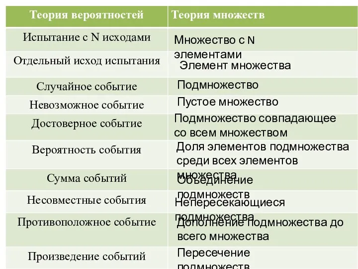 Элемент множества Множество с N элементами Подмножество Пустое множество Подмножество