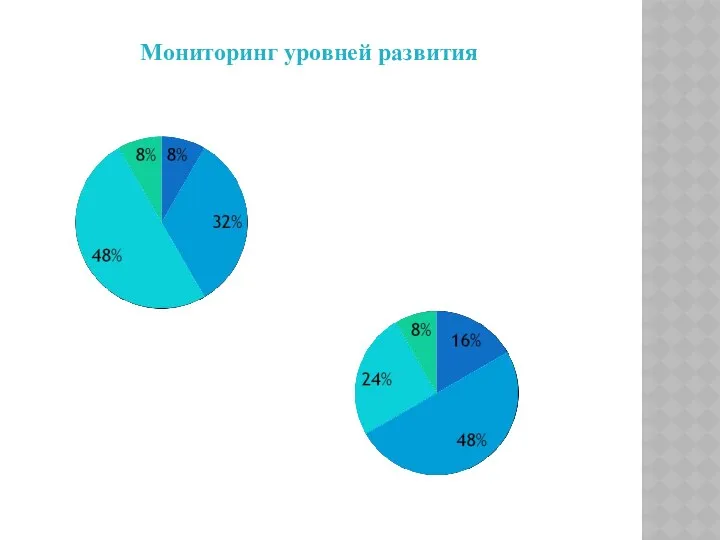 Мониторинг уровней развития