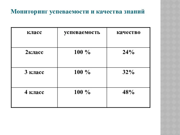 Мониторинг успеваемости и качества знаний