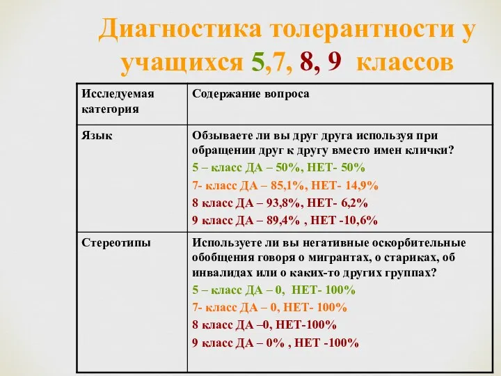 Диагностика толерантности у учащихся 5,7, 8, 9 классов