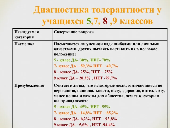 Диагностика толерантности у учащихся 5,7, 8 ,9 классов