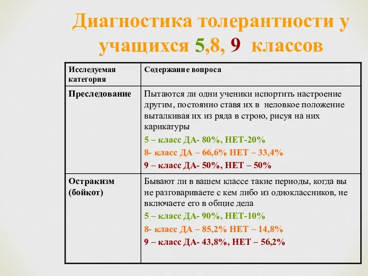 Диагностика толерантности у учащихся 5,8, 9 классов