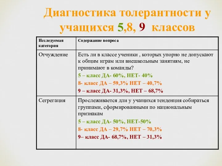 Диагностика толерантности у учащихся 5,8, 9 классов