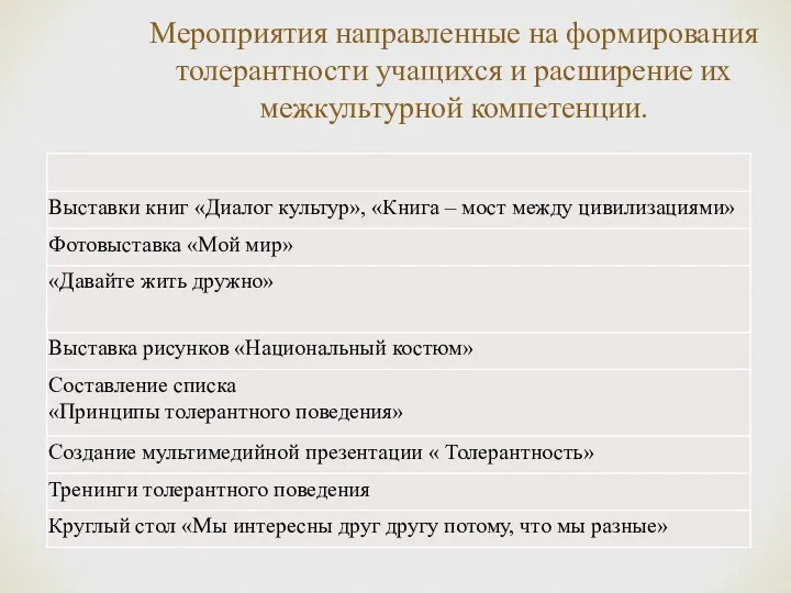 Мероприятия направленные на формирования толерантности учащихся и расширение их межкультурной компетенции.