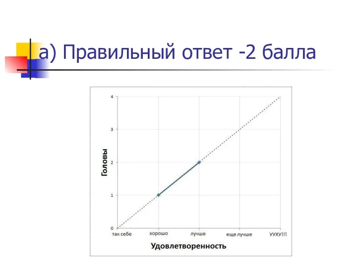 а) Правильный ответ -2 балла