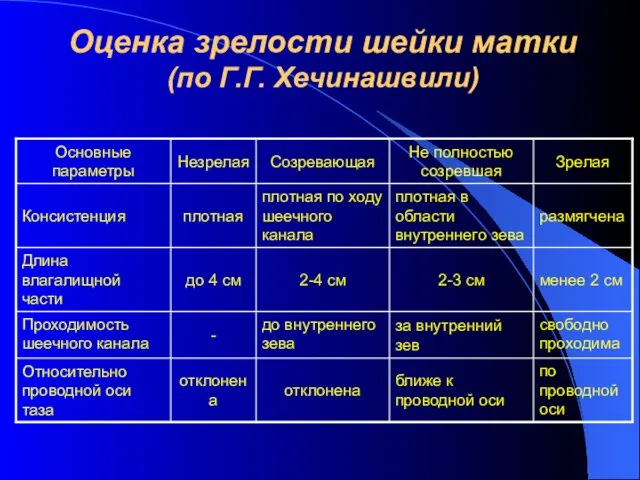 Оценка зрелости шейки матки (по Г.Г. Хечинашвили)