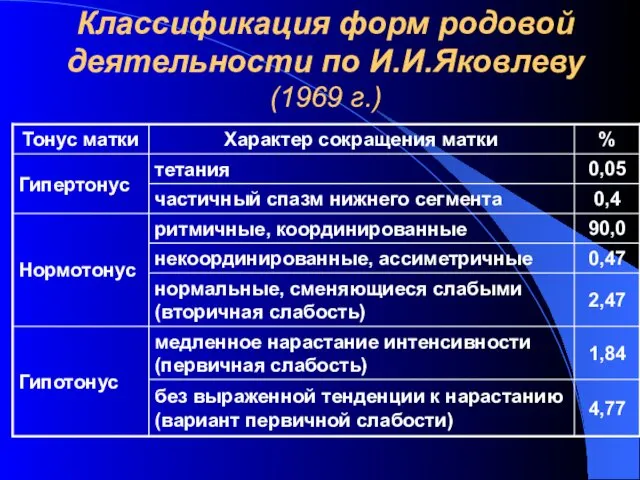 Классификация форм родовой деятельности по И.И.Яковлеву (1969 г.)