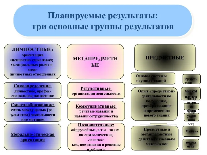 Планируемые результаты: три основные группы результатов ЛИЧНОСТНЫЕ: ориентация ценностно-смысловая; в социальных ролях и