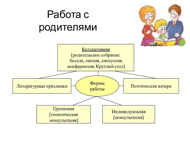 Работа с родителями Формы работы Групповая (тематическая консультация) Индивидуальная (консультация) Коллективная (родительское собрание: