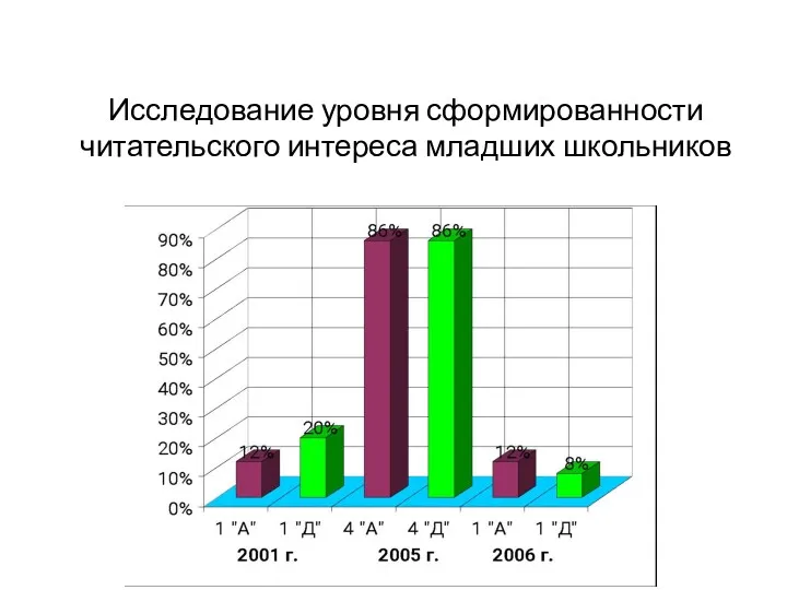 Исследование уровня сформированности читательского интереса младших школьников