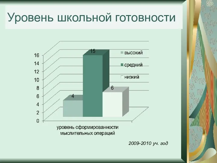 Уровень школьной готовности 2009-2010 уч. год