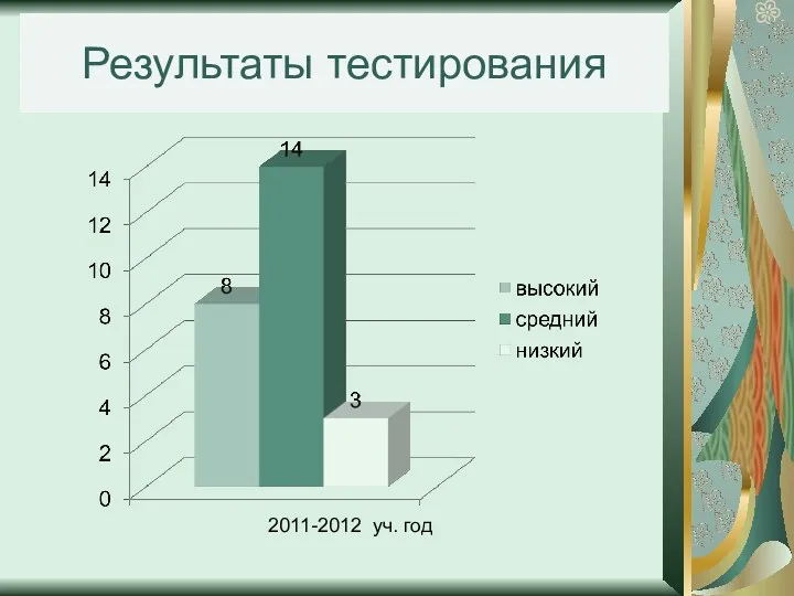 Результаты тестирования 2011-2012 уч. год