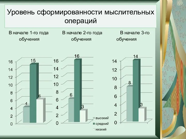 Уровень сформированности мыслительных операций В начале 1-го года обучения В