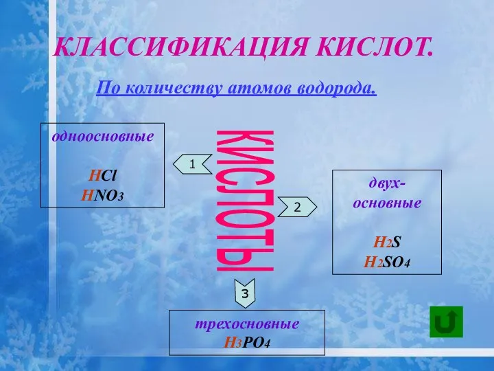 КЛАССИФИКАЦИЯ КИСЛОТ. кислоты 2 1 3 одноосновные HCl HNO3 двух-