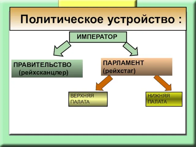 ИМПЕРАТОР ПРАВИТЕЛЬСТВО (рейхсканцлер) ПАРЛАМЕНТ (рейхстаг) ВЕРХНЯЯ ПАЛАТА НИЖНЯЯ ПАЛАТА Политическое устройство :