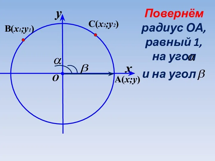 x y O Повернём радиус ОА, равный 1, на угол A(x;y) и на угол